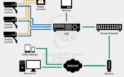 CCTV Networking